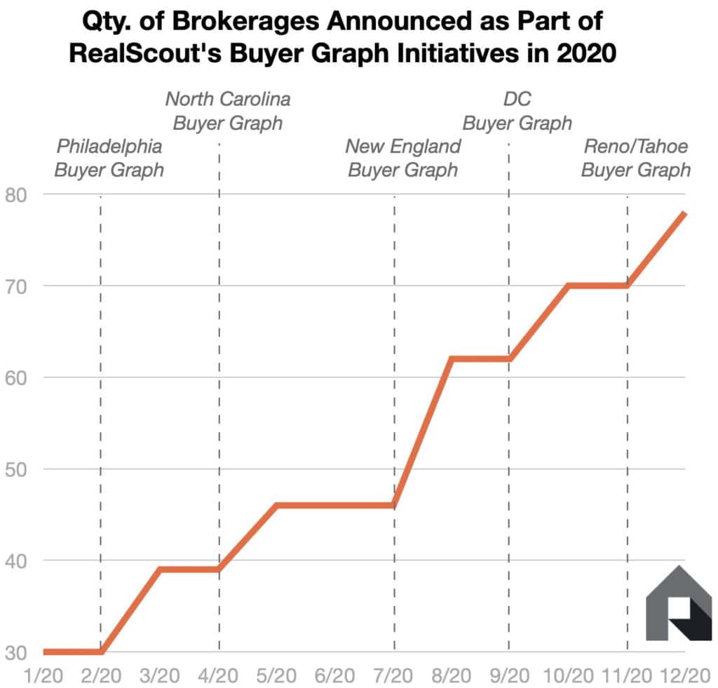 Chart showing number of brokerages using the RealScout Buyer Graph
