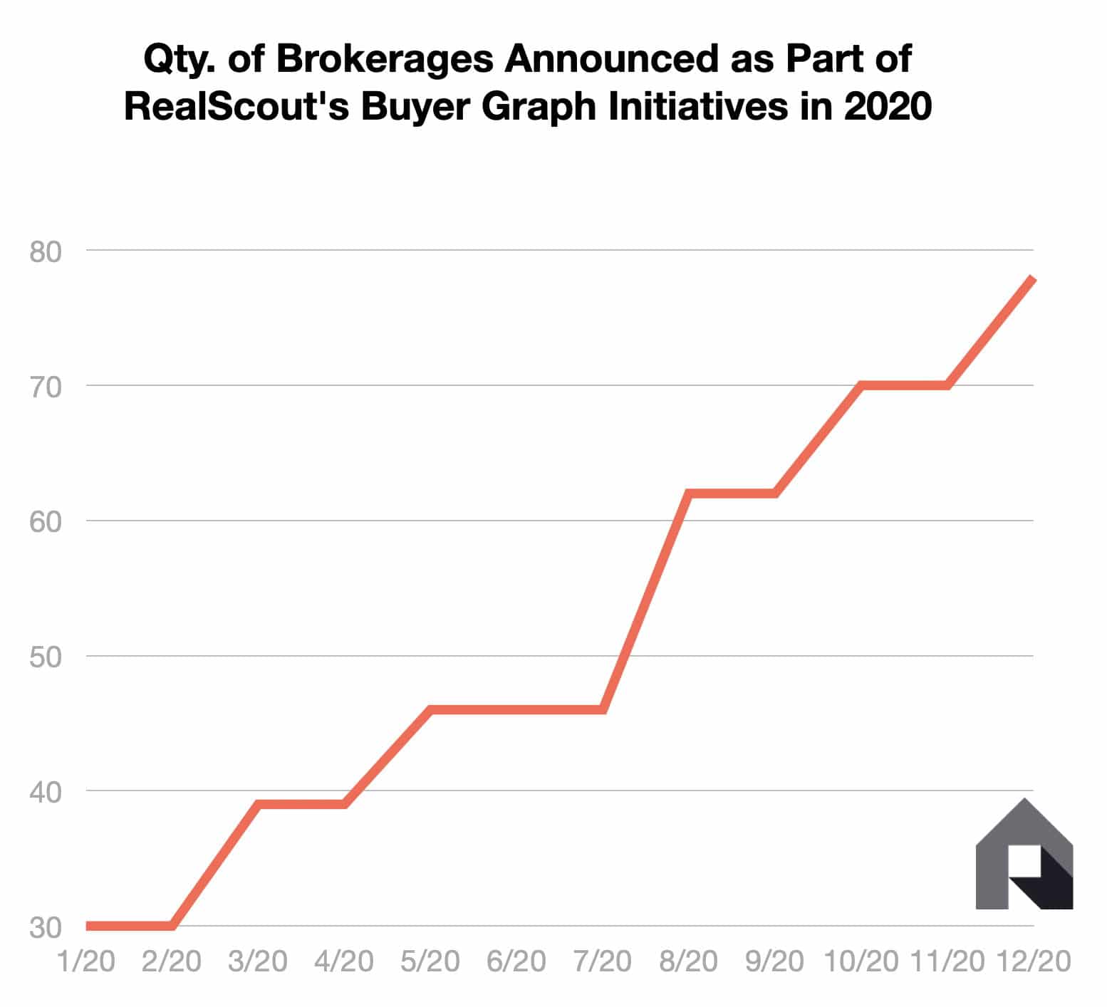 Chart showing number of brokerages using the RealScout Buyer Graph